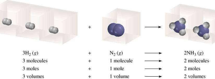 Ley de Avogadro V a cantidad de moles (n) V = constante x n