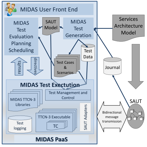 Componentes Un entorno de diseño para generar los casos de prueba (MIDAS DSL) Un entorno para configurar, inicializar y ejecutar de forma automática la arquitectura de servicios a probar