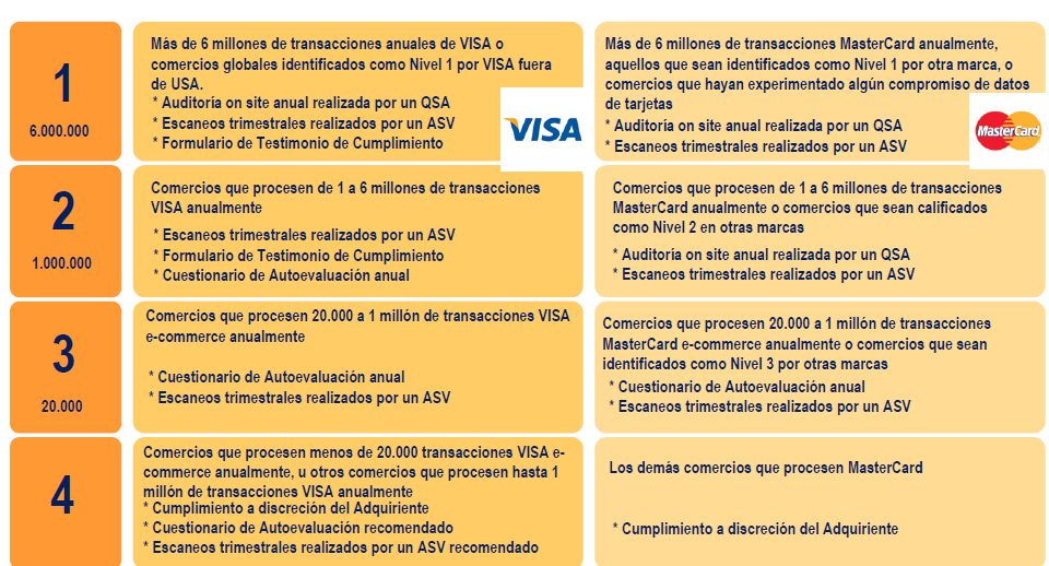 PCI DSS Comercios Tanto Visa como Mastercard han definido niveles de cumplimiento para los comercios, y en función de este nivel exigen ciertos requerimientos de validación.