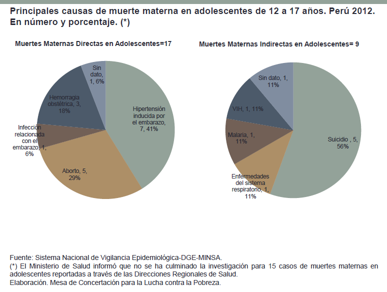 Gráfico N 9: Principales causas de mortalidad materna en adolescentes (12-17 años). Perú (2012). Fuente: Sistema Nacional de Vigilancia Epidemiológica-DGE-MINSA.