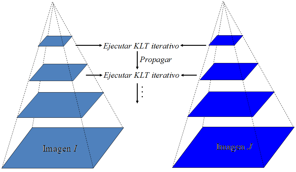 algoritmo se inicializa estableciendo a cero la estimación inicial para el nivel L m (no se dispone de estimación inicial en el nivel más profundo de la pirámide) [11]: L g m (0, 0). (3.-9) Figura 3.