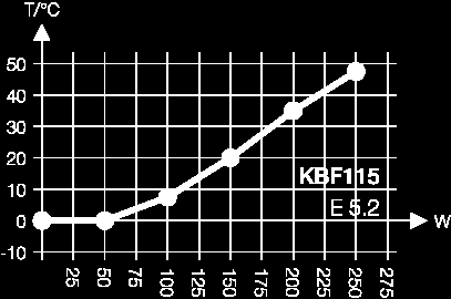 Datos técnicos KBF 115 (E5.2) Dimensiones exteriores Gráfico de temperatura y humedad Anchura (mm) 885 Altura (incl. patas) (mm) 1050 Fondo (incl.