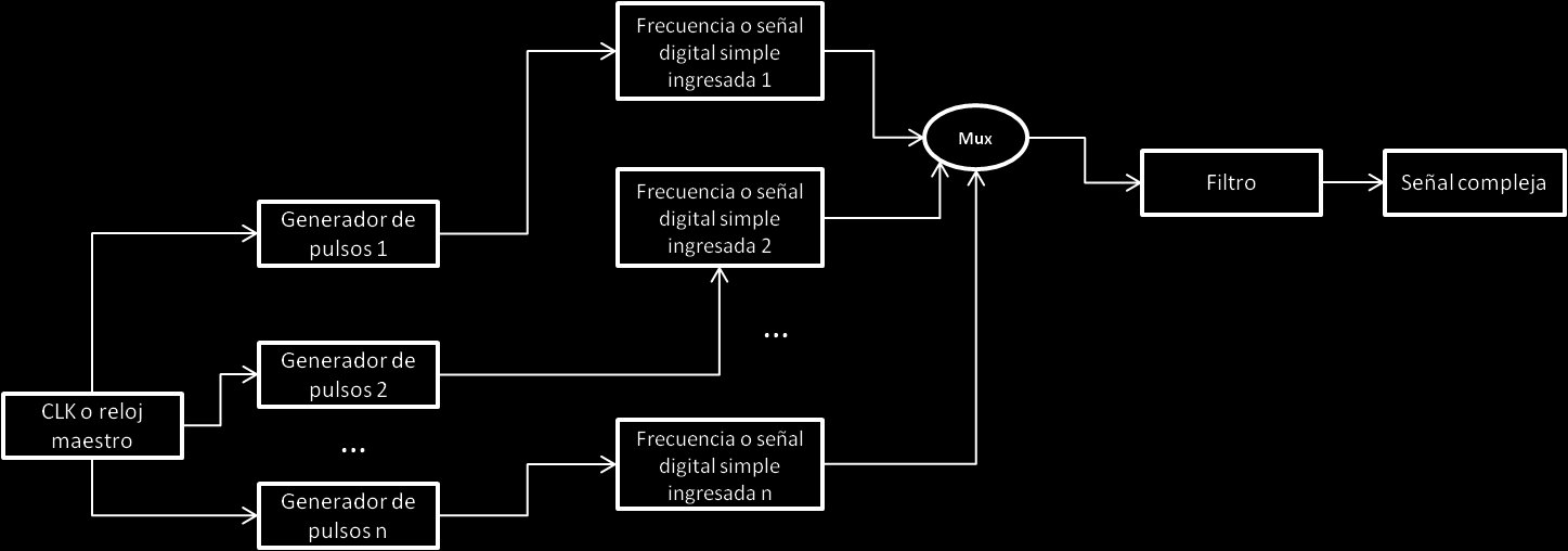 Figura 2. Diagrama a bloques de un proceso de multiplexaje.