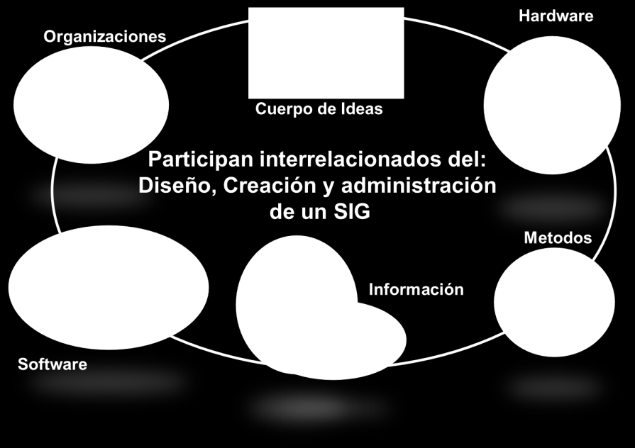 Figura 6. Componentes de un SIG Los datos son la parte del SIG mediante la cual representamos la realidad y a su vez, nos permiten enlazarla a situaciones y aplicaciones específicas.