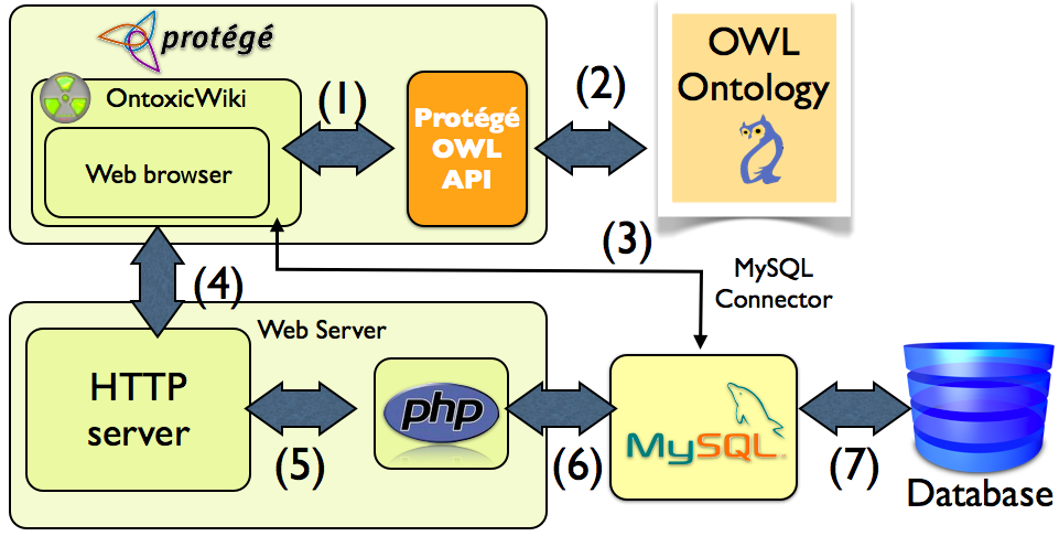 82 Capítulo 4. Sword Figura 4.5: Arquitectura de OntoxicWiki (4) Paralelamente, desde cualquier navegador web se hacen peticiones al servidor HTTP.