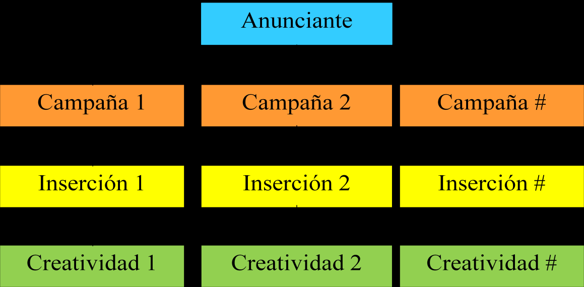 Figura 16. Estructura SmartAd Los elementos de esta estructura jerárquica, se pueden distribuir y gestionar como cada publicista desee.