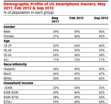 CIFRAS GENERALES El perfil del usuario de Smartphones en EE.UU. ha ido variando en los últimos años, tendiendo a democratizarse su uso.