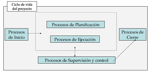 Fases del ciclo de vida de un proyecto Figura 2.2 Fases del ciclo de la vida de un proyecto El conjunto de estas fases se conoce como ciclo de vida del proyecto.