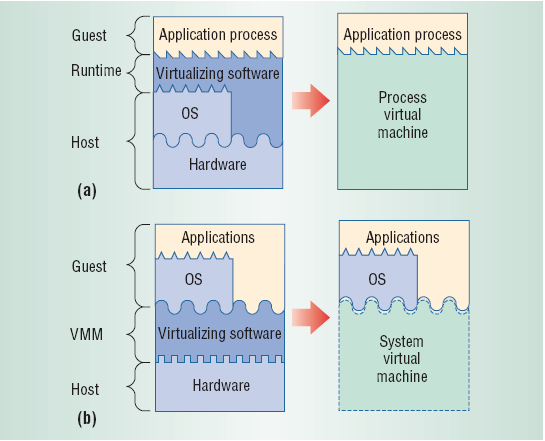 Máquinas Virtuales Se agrega software a una máquina para implementar