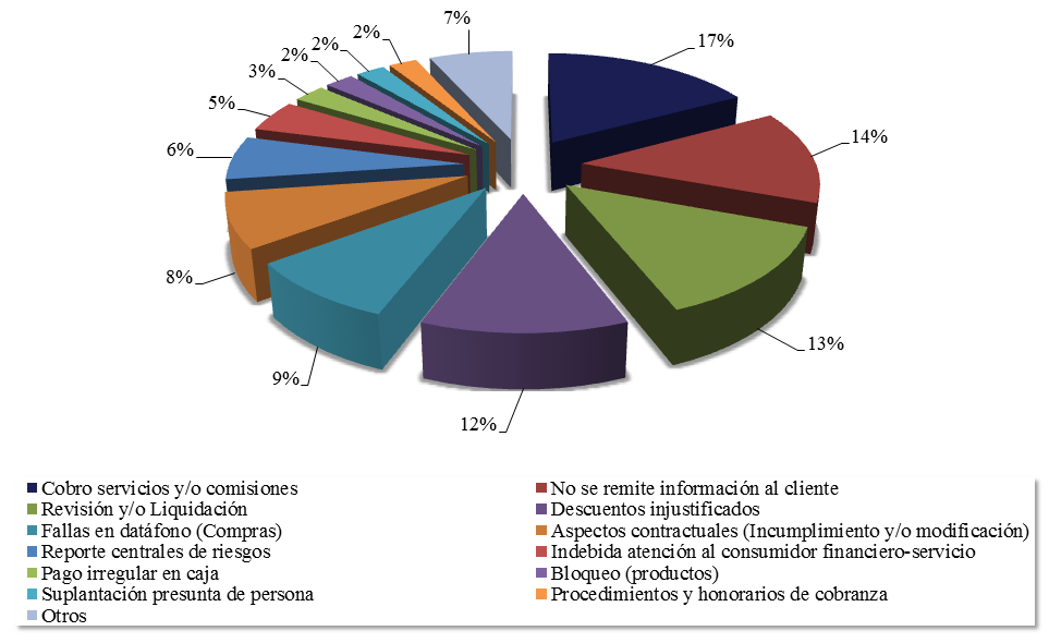 Informe sobre sector financiero. Tarjetas de crédito en Colombia 43 Gráfica 17.