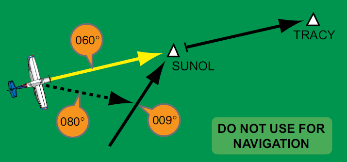 Manual de Aviónica Avanzada Figura 3-37 Escenario de una simple interceptación de curso El FMS es fijado en la aeronave hasta la intersección SUNOL, pero el ATC lo ha autorizado a seguir un curso de