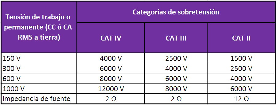 Instrumental portátil - Especificaciones de seguridad SEGURIDAD EN LOS INSTRUMENTOS Ejemplos: Según la tabla anterior Un instrumento CAT II 1000 V tendría el mismo nivel de seguridad que uno CAT III