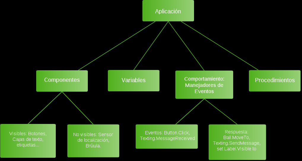 3. Cómo se construye una aplicación en AppInventor? Las aplicaciones construidas mediante AppInventor están compuestas por los elementos que se muestran en el siguiente diagrama: Figura 2.