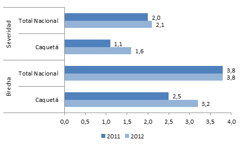 1.7.3.8 Brecha y Severidad de la Pobreza Extrema Para el año 2012, la brecha de la pobreza extrema en el departamento de Caquetá se situó en 3,2% frente a 2,5% del año 2011.
