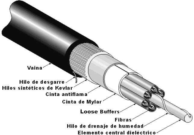 La fibra mnmd se fabrica cn un diámetr much más pequeñ que las fibras multimd y cn una densidad substancialmente menr, dand cm resultad un ángul crític cerca de ls 90º, haciend que ls rays se
