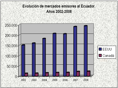 Gráfico 9: Evolución de Mercados Emisores al Ecuador (Norteamérica).