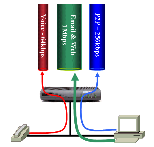 Se establecen y se activan los flujos de servicio cuando viene un módem de cable primero en línea.