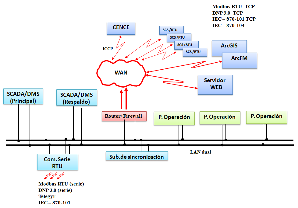 El Centro de Control de Energía cuenta con una red propia con varios protocolos que se encuentran sobre la red TCP/IP, los cuales son: Modbus, DNP 3.0, IEC 870-101, Modbus RTU/TCP, DNP 3.