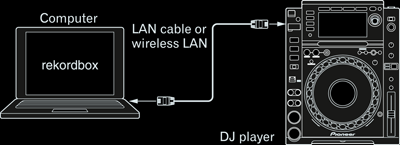 Actuaciones de DJ con conexión a una LAN (LINK EXPORT) XDJ-RX XDJ-1000 Puede cargar en tiempo real en un reproductor DJ archivos de música o datos en rekordbox si usted conecta un ordenador al
