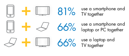 22 tendencia es la multipantalla, Encontramos que un total del 90% de todas las interacciones de medios ahora son basados en las pantallas: estas toman lugar en un smartphone, laptop, PC, tablet o TV.