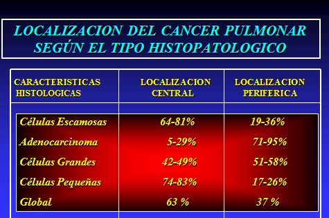 CLASIFICACION HISTOLOGICA DE LOS TUMORES MALIGNOS DEL PULMON 1. CARCINOMA DE CELULAS PEQUEÑAS (CPCP). 2.