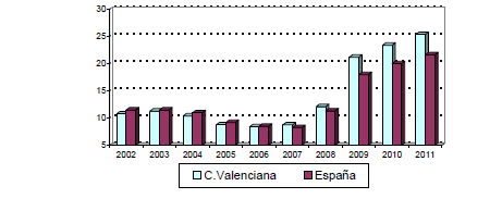 Gráfico 5. Costes laborales Unitarios Fuentes: EUROSTAT, BCE, INE.2012 En las siguientes ilustraciones se observa la evolución de la tasa de paro en España y en la Comunidad Valenciana.