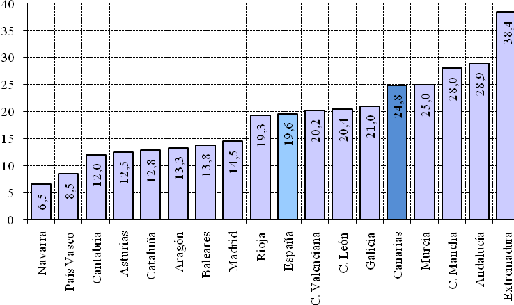 Gráfico 185. Tasa de pobreza relativa en Canarias en comparación con el resto de Comunidades Autónomas en 2007 (%) Fuente: Consejo Económico y Social de Canarias, 2010, en prensa. Gráfico 186.