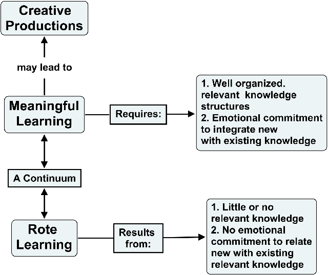 Figura 2. El aprendizaje puede variar de hightly memoria a altamente significativa. La creatividad resulta de muy altos niveles de aprendizaje significativo.