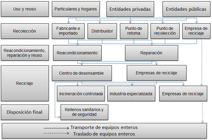 La siguiente figura presenta un diagrama de flujo de gestión de los RAEE según las etapas de manejo presentadas: recolección, almacenamiento, transporte, re-uso, reciclaje y disposición final.