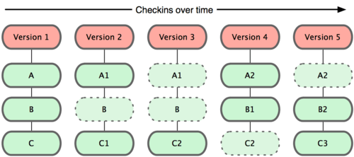 Conceptos básicos Git gestiona el repositorio como instantáneas de su estado SVN gestiona el repositorio llevando la