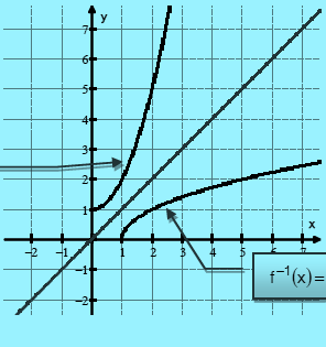 x = y 1 A continuación se renombran las variables, intercambiando x por y. y = x 1 De esta forma se obtiene la función inversa.