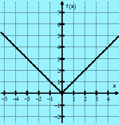 Función -x x Condicionante x < 0 x 0 Representación (, 0) (0, ) por intervalo Representación gráfica x -x -4 4-3 3-2 2-1 1 0 0 x x 0 0 1 1 2 2 3 3 4 4 En las tablas anteriores más claramente que se