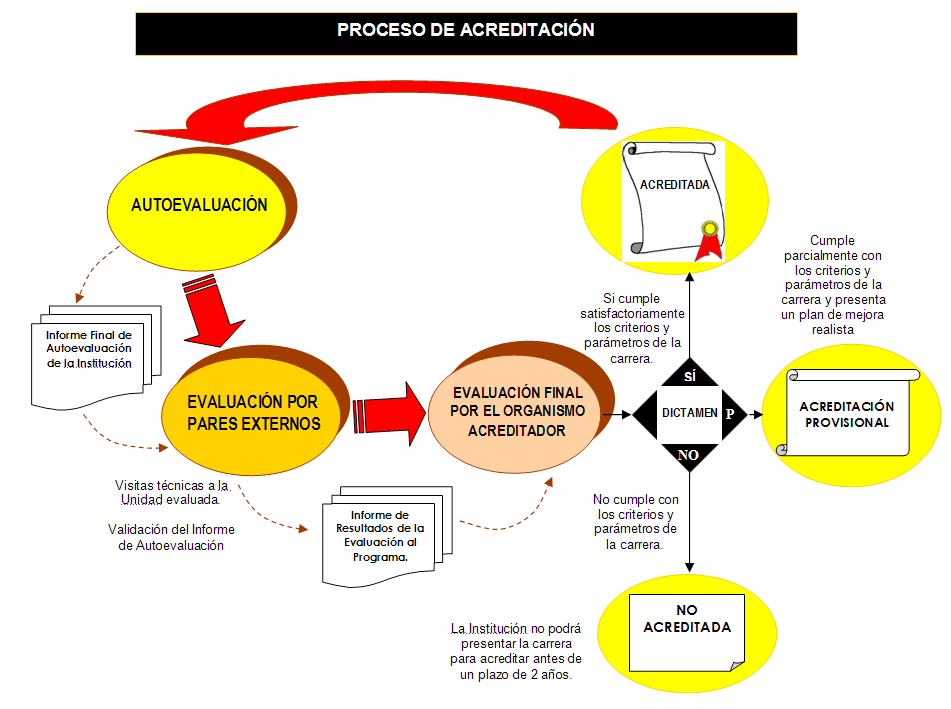 ETAPAS DEL PROCESO DE ACREDITACIÓN El proceso de acreditación comprende las siguientes etapas: Etapa 1: Autoevaluación La autoevaluación es el proceso mediante el cual una carrera reúne y analiza