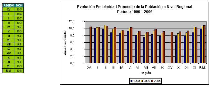 Gráfico 6: Evolución escolaridad promedio de la población a nivel regional, periodo 1990-2006 Fuente: Encuesta CASEN, Módulo Educación, Ministerio de Planificación, 1990 2006.