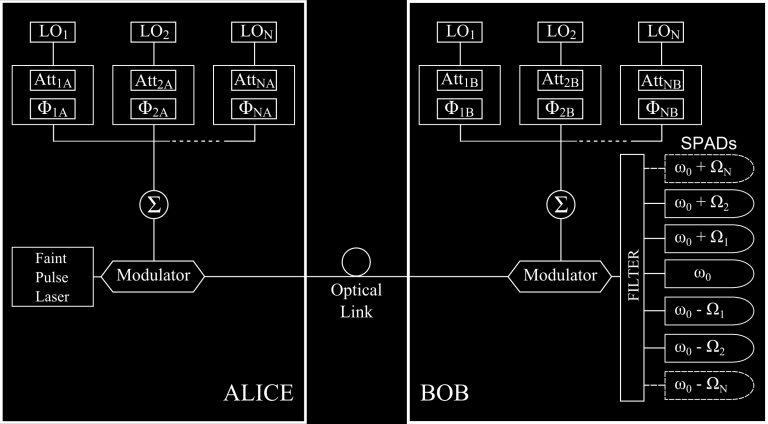 the quantum channel is open to any manipulation by Eve. Therefore, the BB84 protocol can be divided into two parts, depending on which quantum or classical channel is used. A.