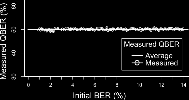 Fig. 5 shows the results and indicates that the final keys differ by 50% for initial BER between 1% and 14% as previously. Note this safety is not compromised when expanding the size of the key.