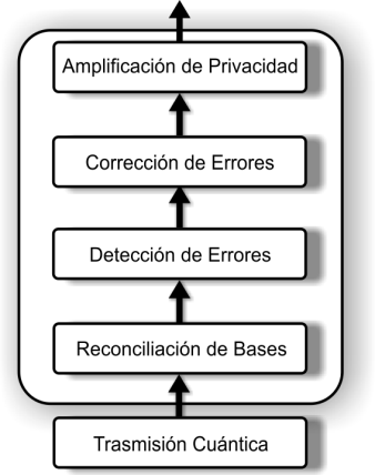 8ª Reunión Española de Optoelectrónica, OPTOEL 13 errores (Error Correction) y amplificación de la privacidad (Privacy Amplification).