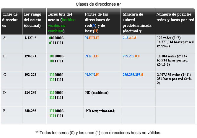 Clasificación y definición de direcciones IPv4 Identifique el método