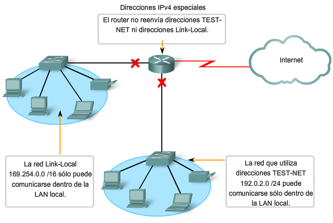 Clasificación y definición de direcciones IPv4
