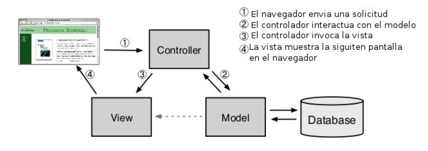 4.1. DISEÑO DE LA ARQUITECTURA 105 Figura 4.1: Arquitectura MVC Un modelo puede tener varias vistas, cada una con su correspondiente controlador.