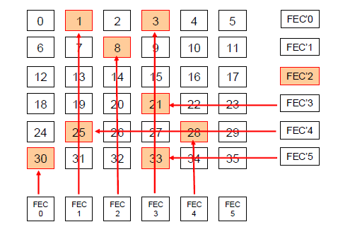 Protección de flujos en DVB-IP 29 El método permite la corrección de hasta un error por fila o columna, lo que posibilita recuperar situaciones complicadas como la ilustrada en la figura 4.