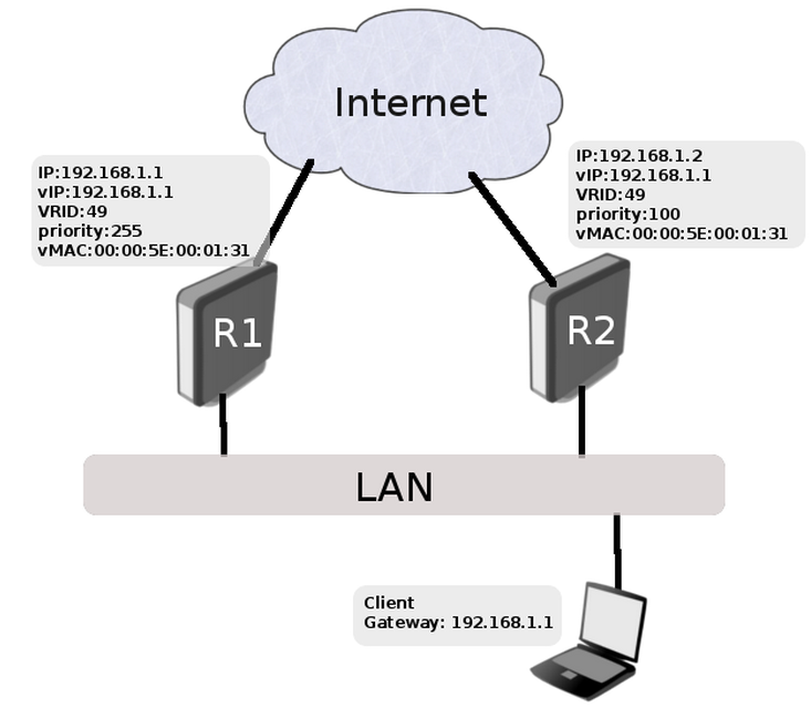 /ip ipsec peer Virtual Router Redundancy Protocol (VRRP) Soportado por