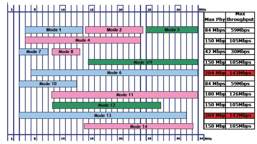 Figura 4 Distribución de frecuencias para sistemas PLC de primera generación [24] El rango de frecuencias de 1,6 a 9,4 MHz corresponde para sistemas PLC Outdoor y de 11 a 30 MHz corresponde a
