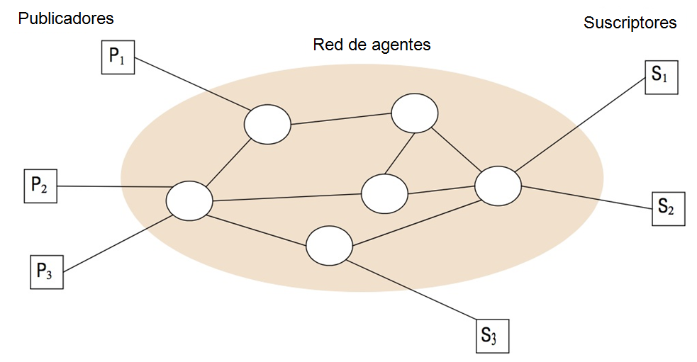 Arquitecturas dirigidas por eventos (V) Sistema publicador-suscriptor: implementación distribuida