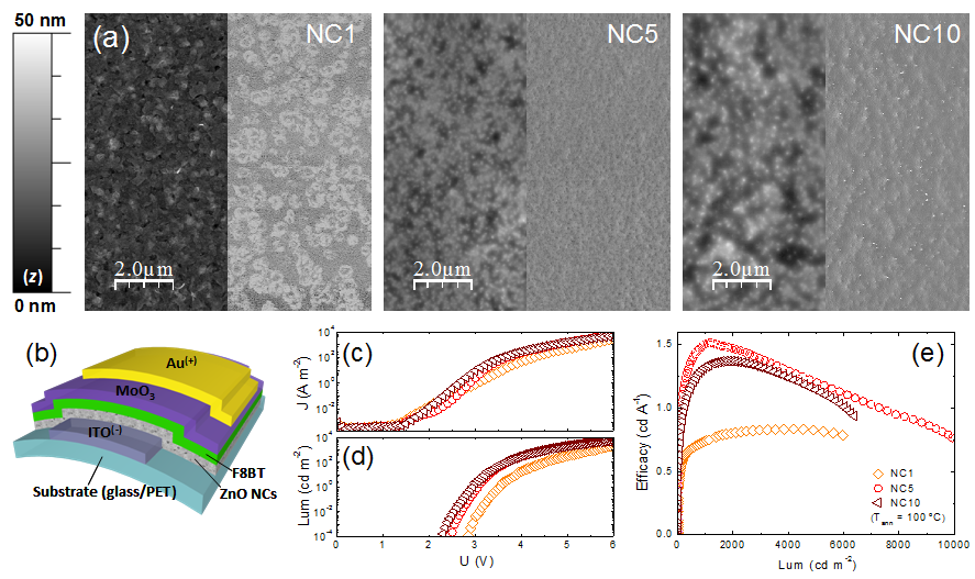 HyLED s flexibles usando nanocristales de ZnO 59 que corresponde a un azul desplazado (alrededor de 0.