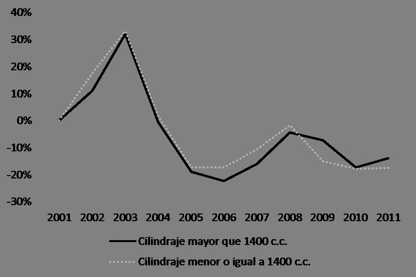 Figura 8: Por Cilindraje (a) IVA 2006 (b) Tasa de cambio fija en 2003 (c) Ingreso fijo en 2003 los datos observados, la venta de camionetas afectadas por el cambio en el IVA es despreciable y por lo