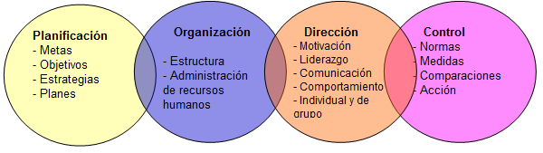 En cada una de las etapas se realizan actividades diferentes como se pueden identificar en el siguiente cuadro: El proceso administrativo es una metodología que permite al administrador, gerente,