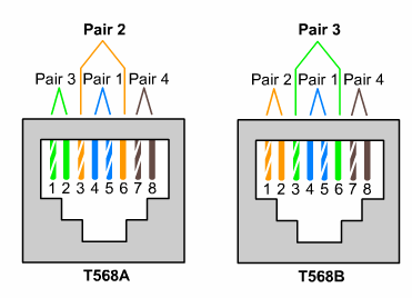 Componentes del Sistema de Cableado Configuraciones permitidas: T568A y T568B son las únicas configuraciones de armado