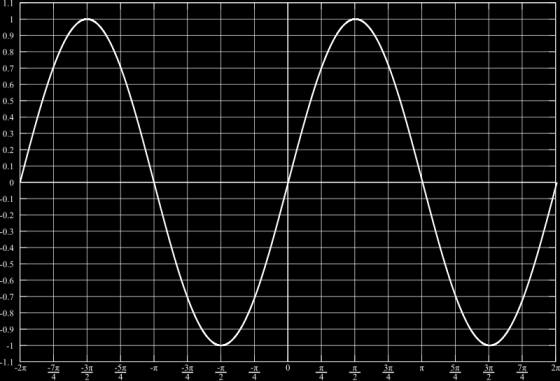 Figura 1. Relación de frecuencia y amplitud en una onda sinusoidal para corriente alterna. Corriente alterna: Denominada a la corriente eléctrica en la que la magnitud y dirección varían cíclicamente.