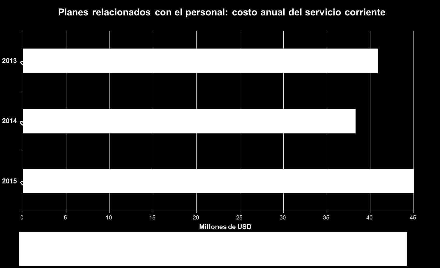 8 FC 157/6 Gráfico 2 8. En total, el costo del servicio en 2015 aumentó en 8,6 millones de USD netos.
